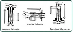 Types of Carburetor in Hindi