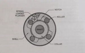 Construction of over running clutch drive