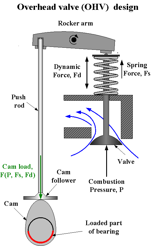 Overhead-poppet-valve-mechanism