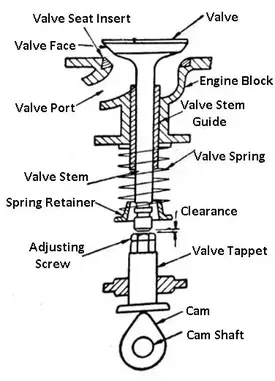 Straight-poppet-valve-mechanism