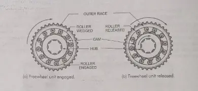 Freewheel-unit-in-Automotive-Diagram