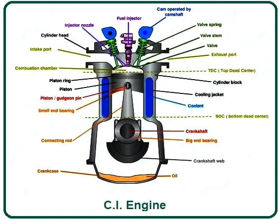 compression-ignition-engine-in-hindi