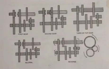 diagram-of-sliding-mesh-gearbox