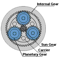 various-combinations-or-the-function-of-planetary-gearbox