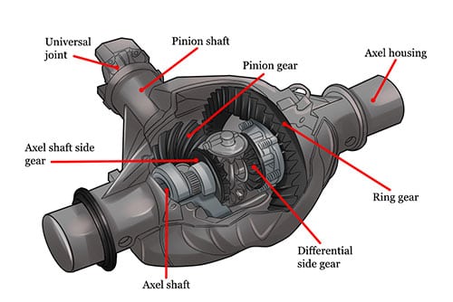 functional-parts-of-differential-gearbox