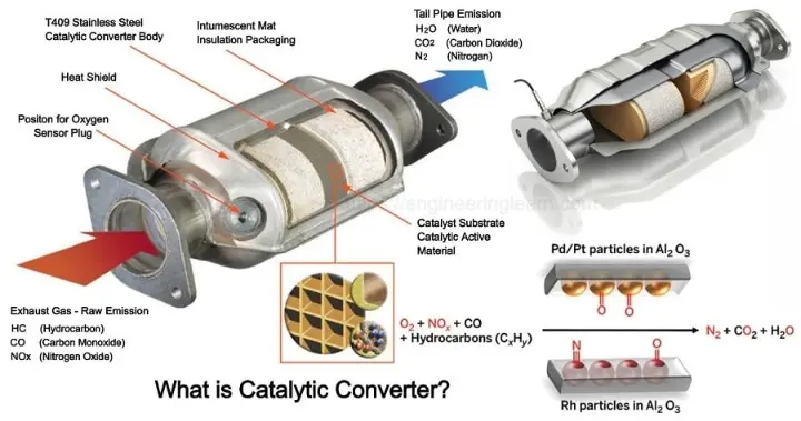 uses-of-catalytic-converter