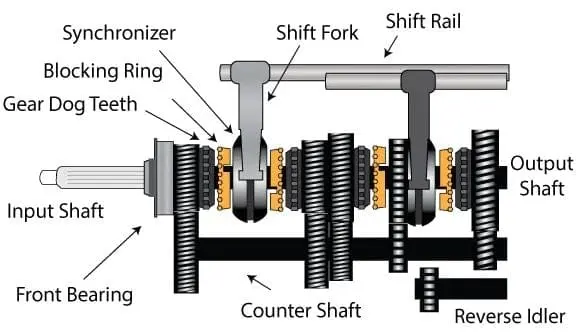 synchromesh-gearbox-in-hindi