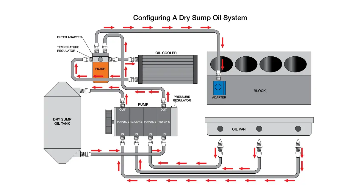 Components-of-Dry-Sump-Lubrication-System